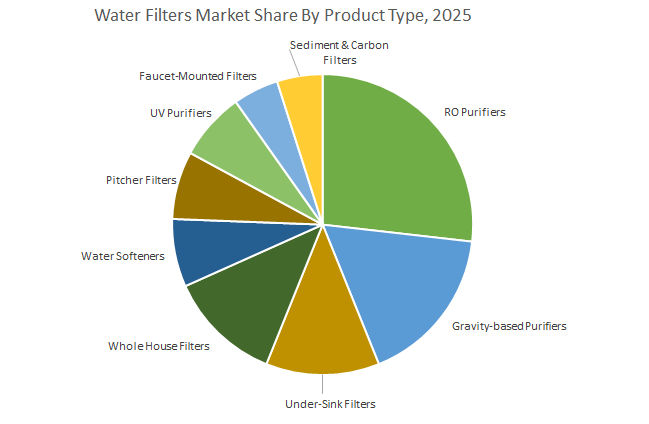 Water Filters Market Share By Product Type, 2025
